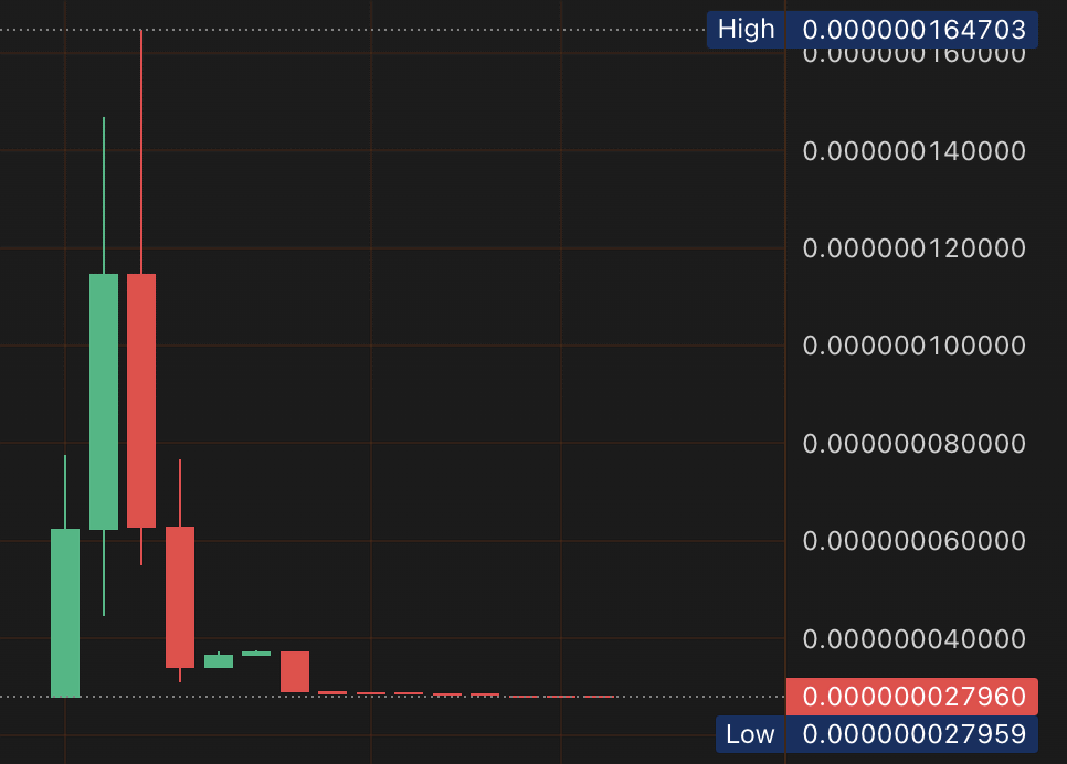DOJE Price Chart Price chart of $DOJE showing +311% ROI in 7 minutes on Bonk