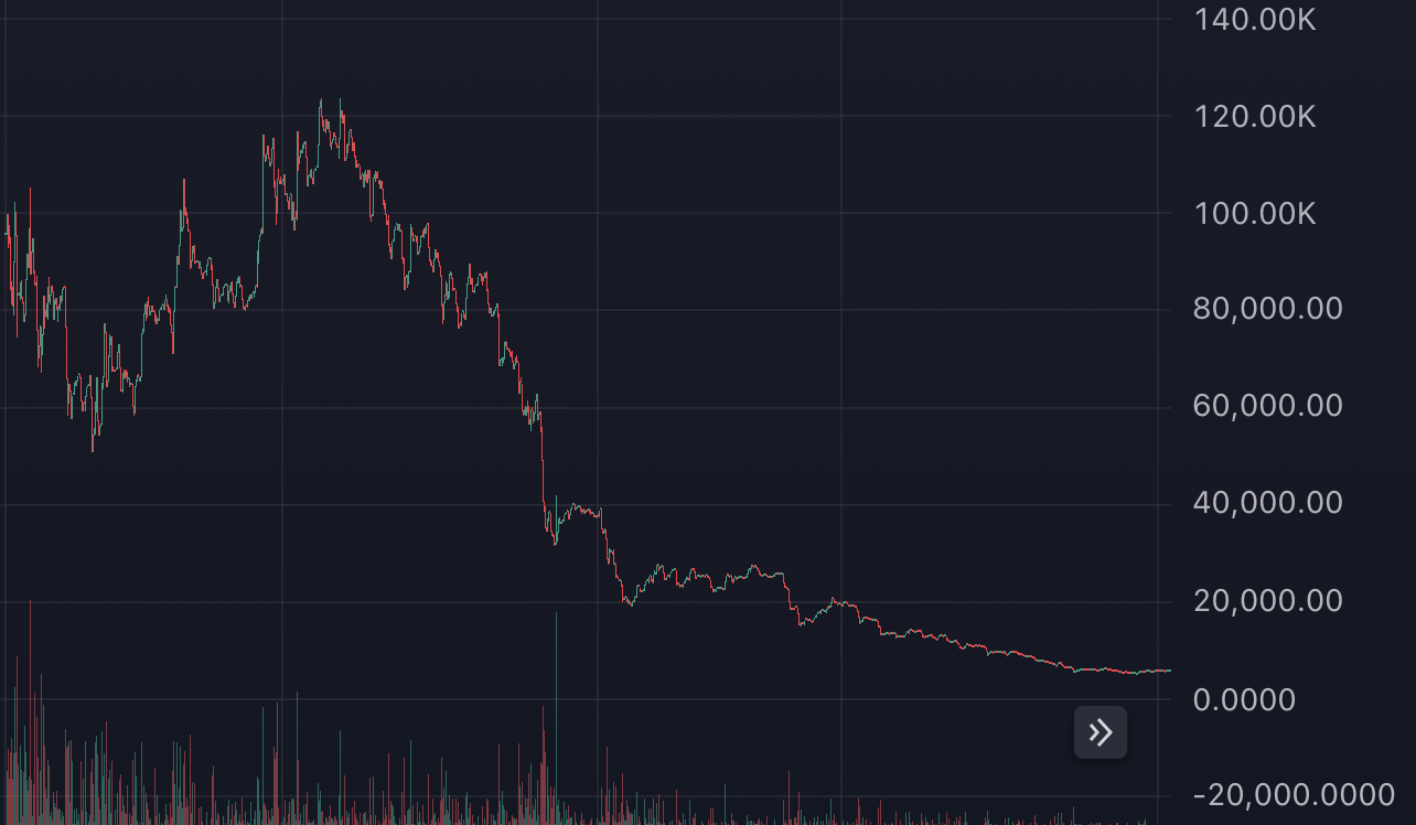 Pump Reserve Chart Price chart of $PumpReserve showing +232% ROI in 38 minutes