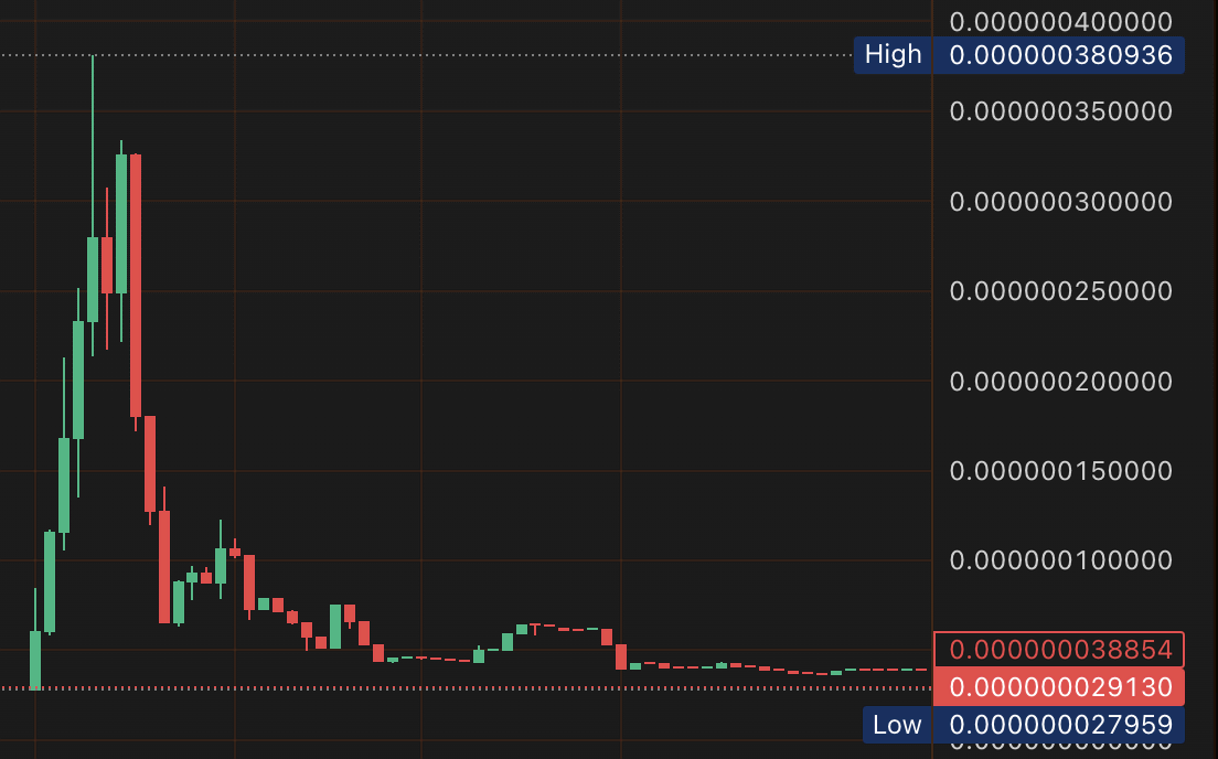 SHIBU Price Chart Price chart of $SHIBU showing +163% ROI in 3 minutes on Bonk platform